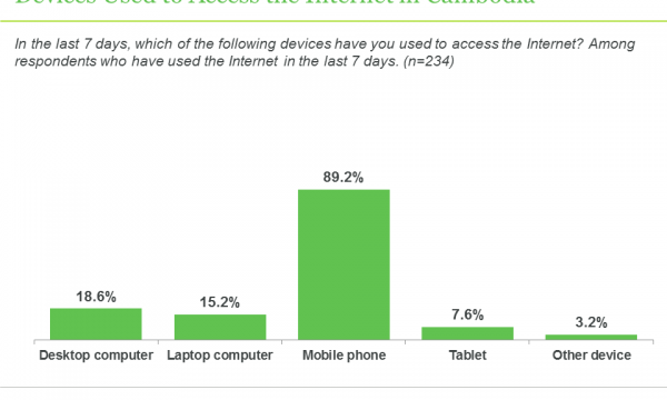 Cambodians predominantly use a mobile device to access the Internet.