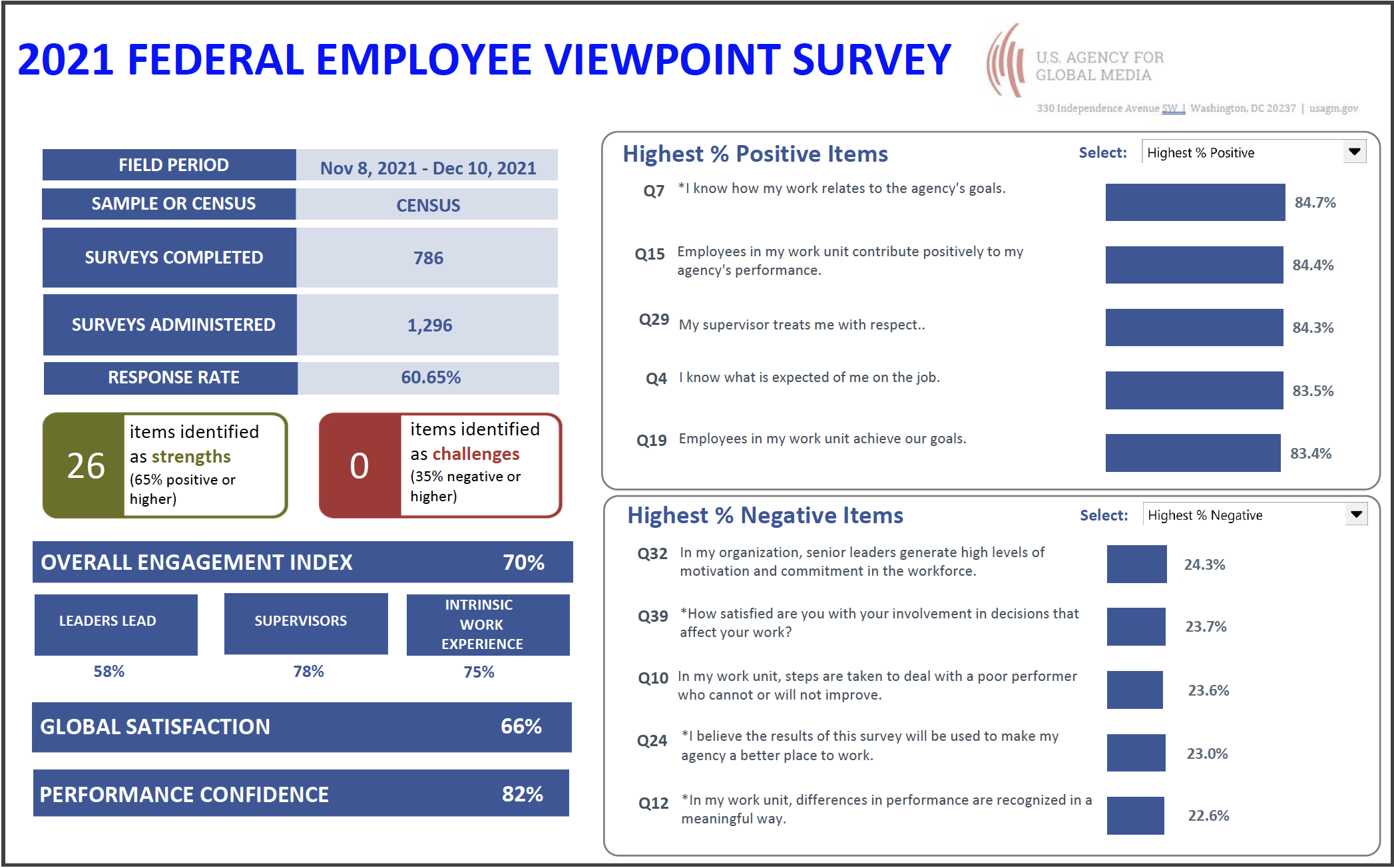 Federal Employee Viewpoint Surveys USAGM